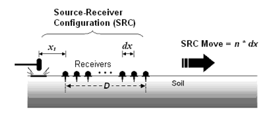 Illustration of MASW survey