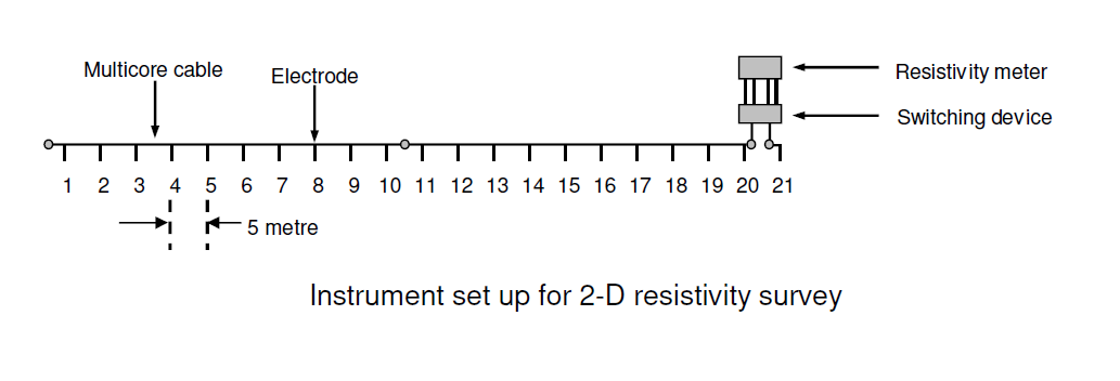 Illustration of Resistivity Survey